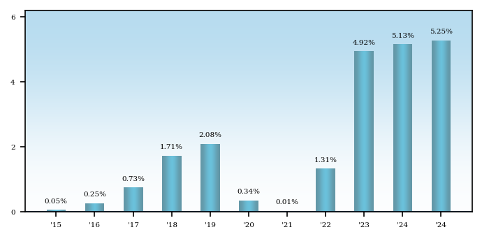Bar Chart