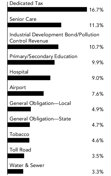 Graphical Representation - Allocation 1 Chart