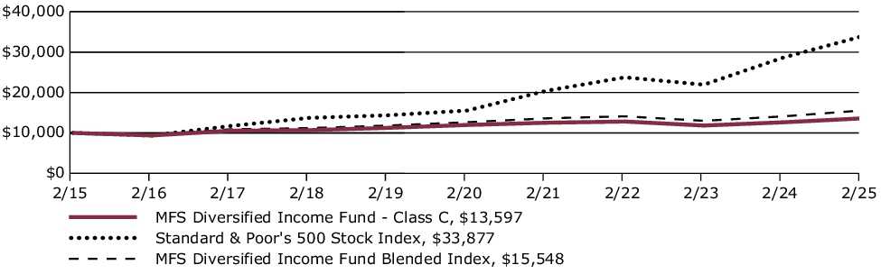 Fund Performance - Growth of 10K