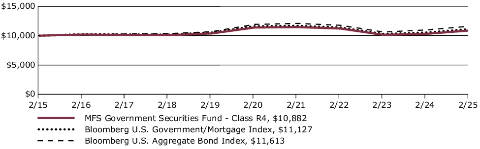 Fund Performance - Growth of 10K