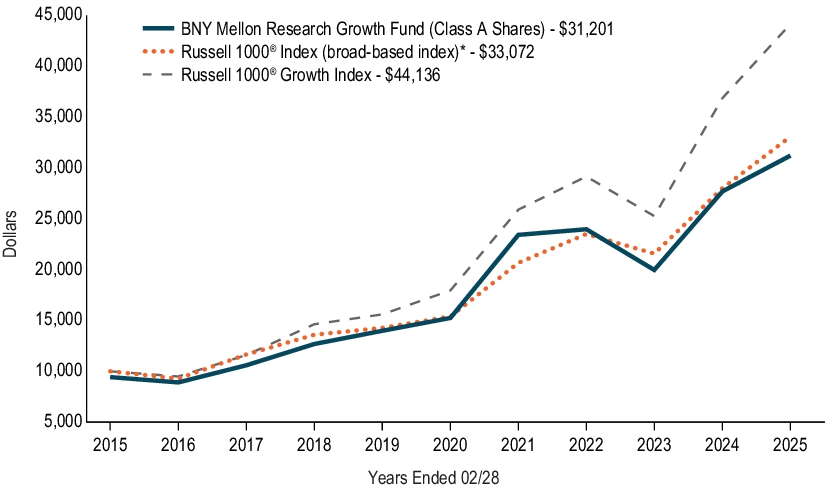 Fund Performance - Growth of 10K Chart