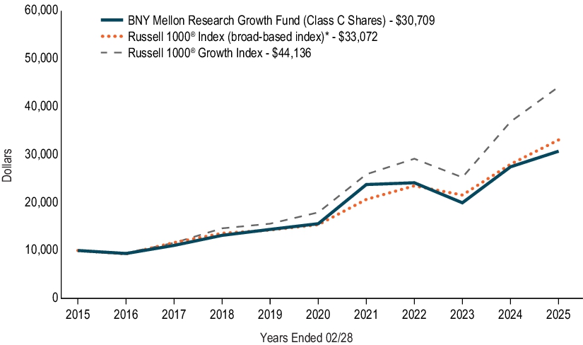 Fund Performance - Growth of 10K Chart