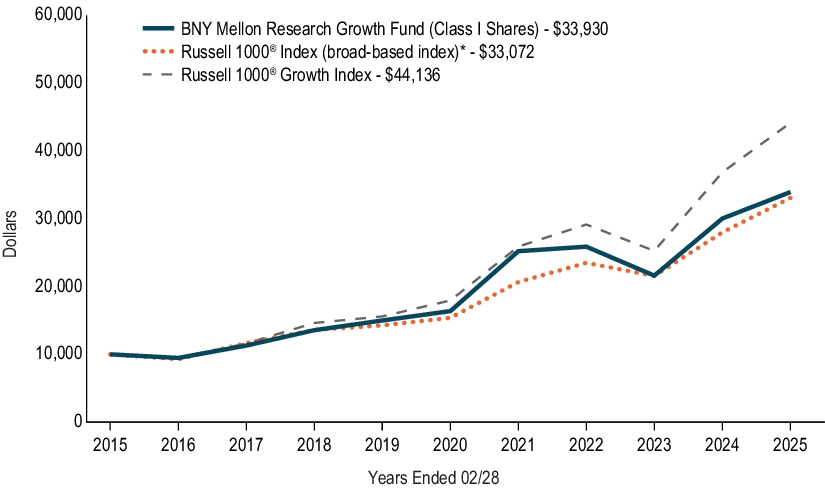 Fund Performance - Growth of 10K Chart