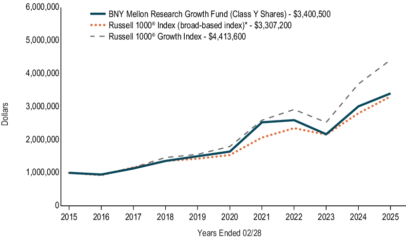Fund Performance - Growth of 10K Chart