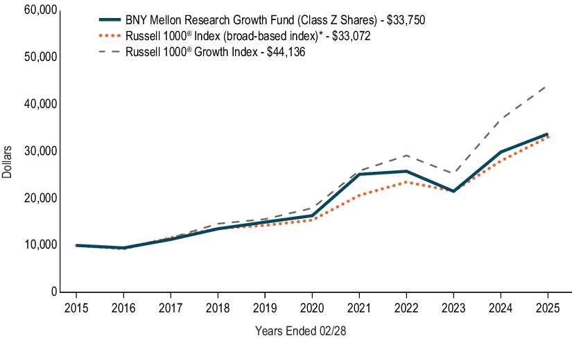Fund Performance - Growth of 10K Chart