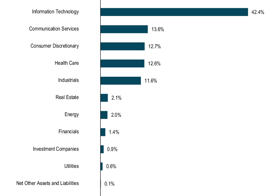 Graphical Representation - Allocation 1 Chart