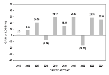 PerformanceBarChartData(2015:1.13,2016:8.45,2017:20.76,2018:-7.74,2019:29.17,2020:15.34,2021:29.53,2022:-16,2023:28.53,2024:25.5)