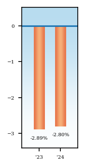 Bar Chart