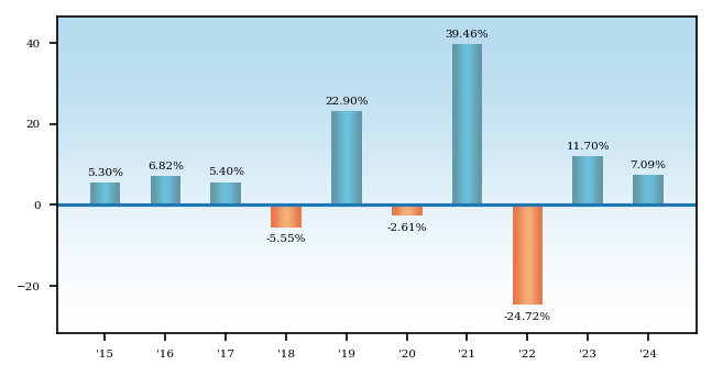 Bar Chart