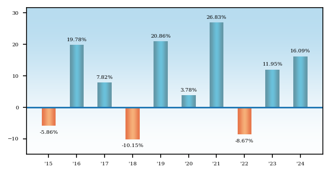 Bar Chart