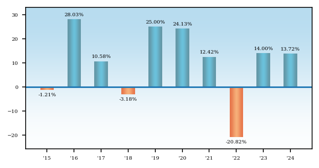 Bar Chart