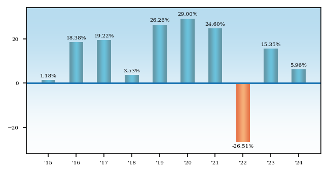 Bar Chart