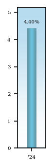 Bar Chart