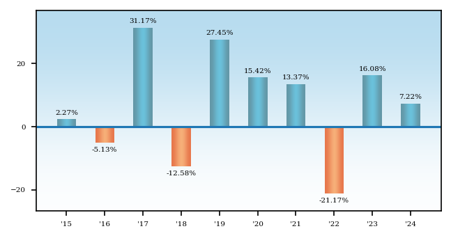 Bar Chart
