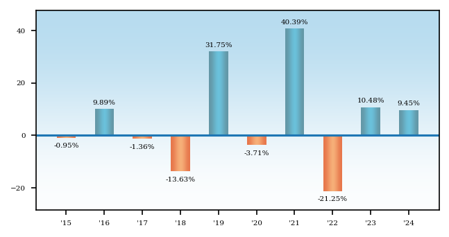 Bar Chart