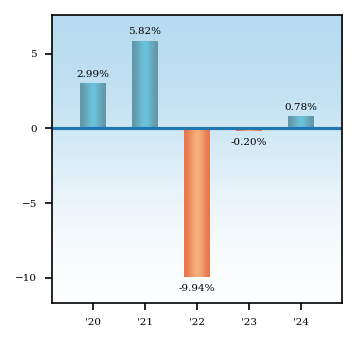 Bar Chart