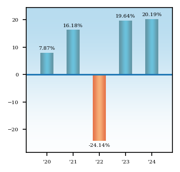Bar Chart