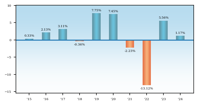 Bar Chart