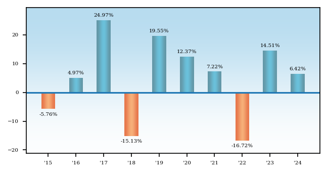 Bar Chart