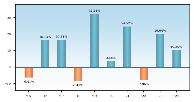 Bar Chart