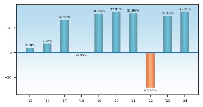 Bar Chart