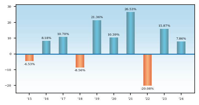 Bar Chart