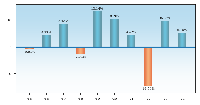 Bar Chart
