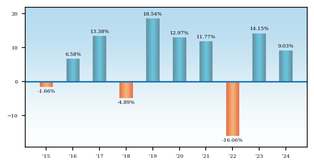 Bar Chart