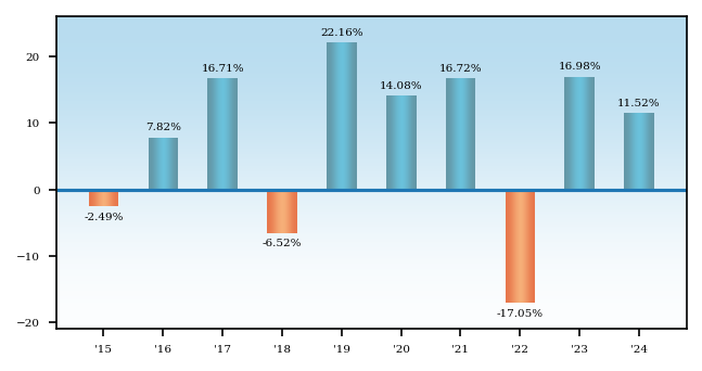 Bar Chart