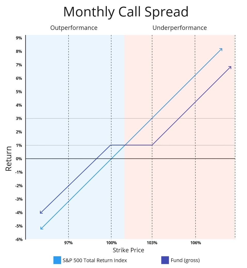 Monthly Call Spread (line graph).jpg