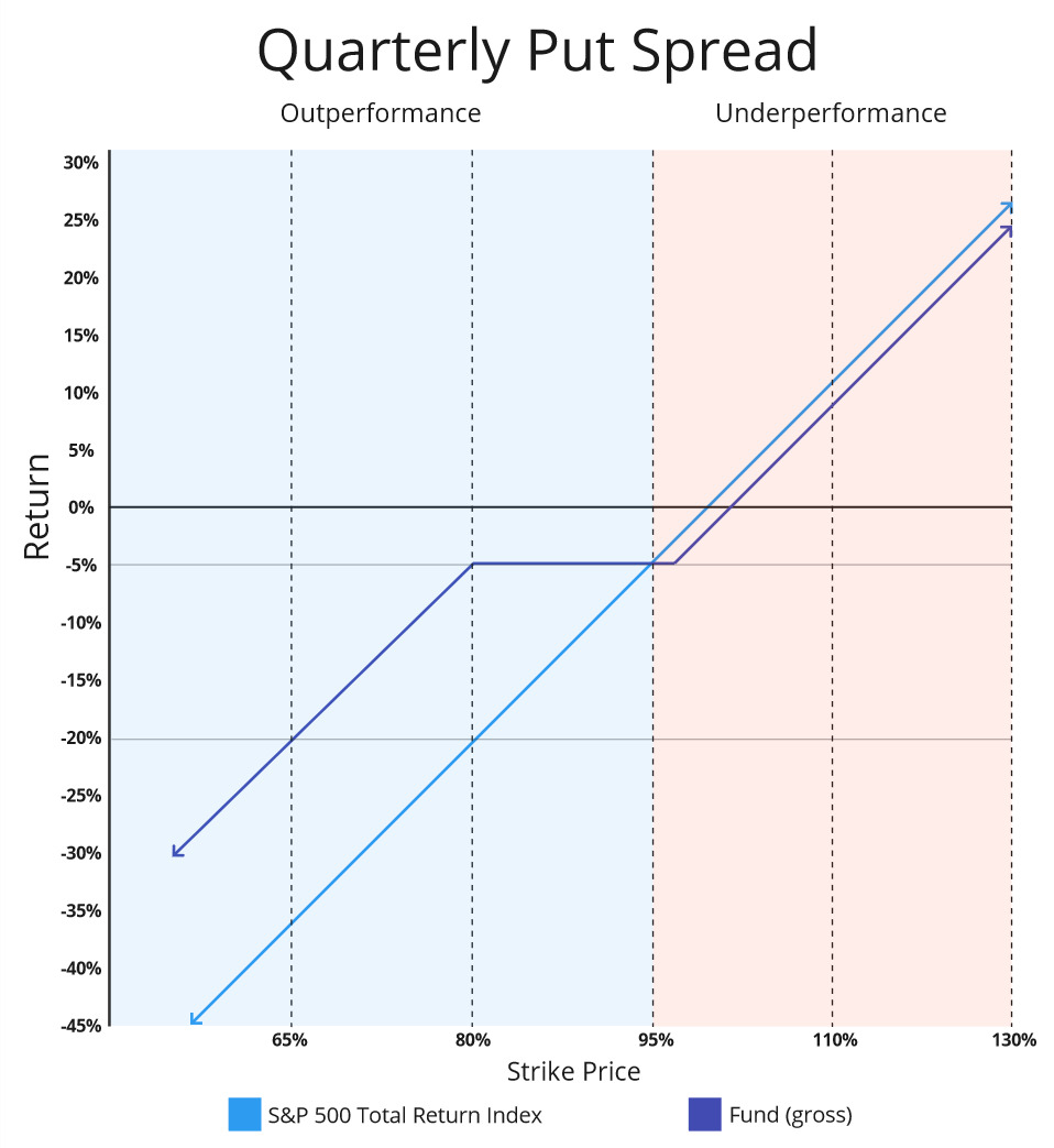 Quarterly Put Spread (line graph).jpg
