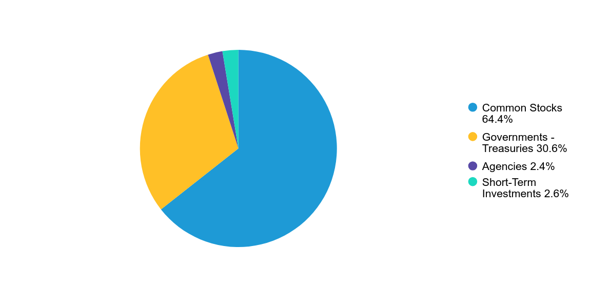 Group By Country Chart