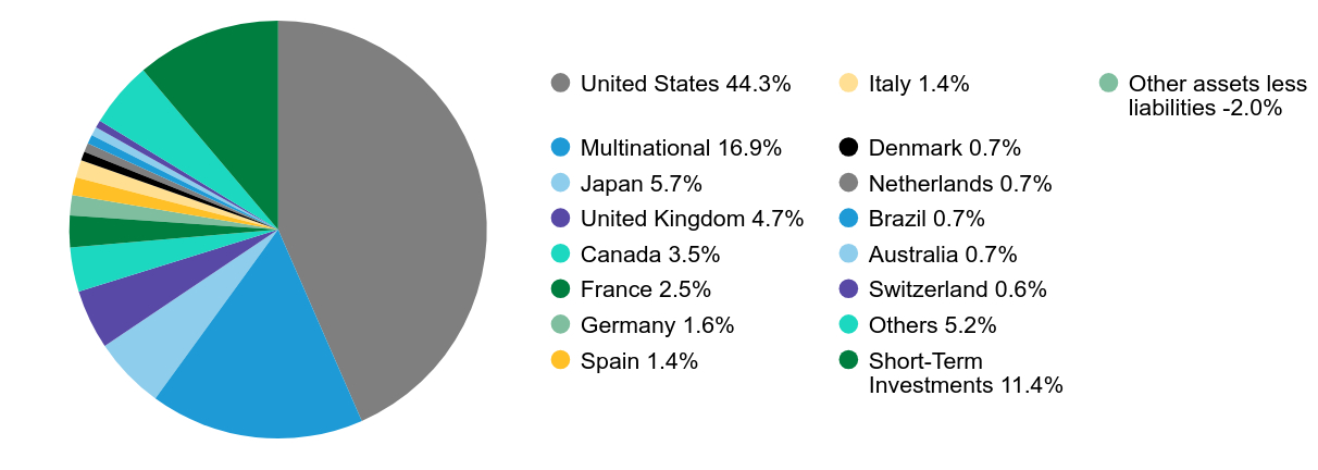 Group By Sector Chart