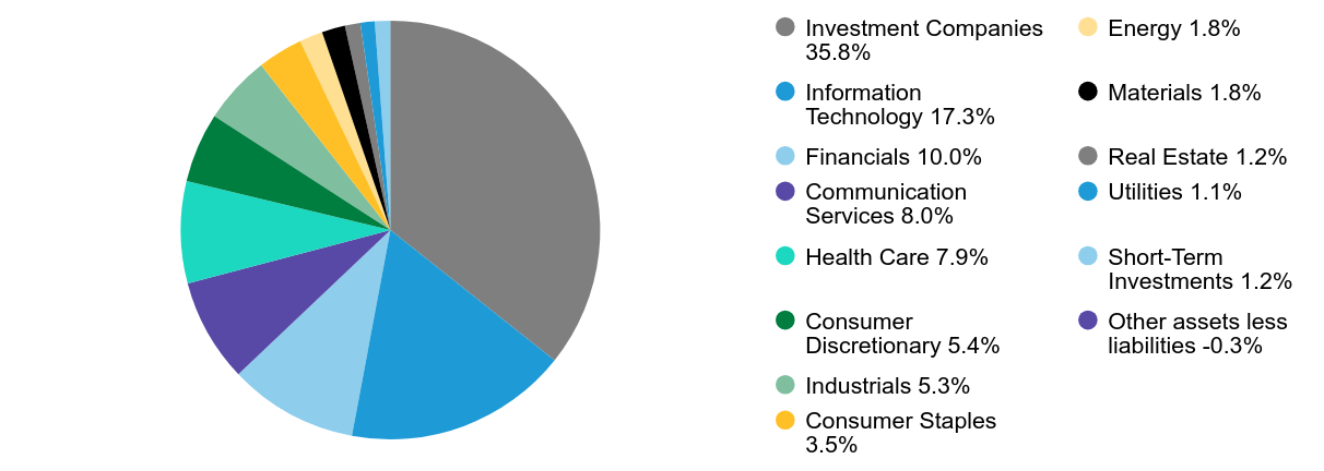 Group By Sector Chart