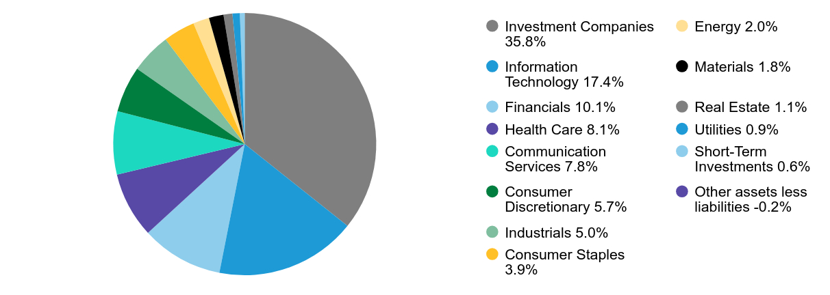 Group By Sector Chart