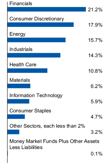 Graphical Representation - Allocation 1 Chart