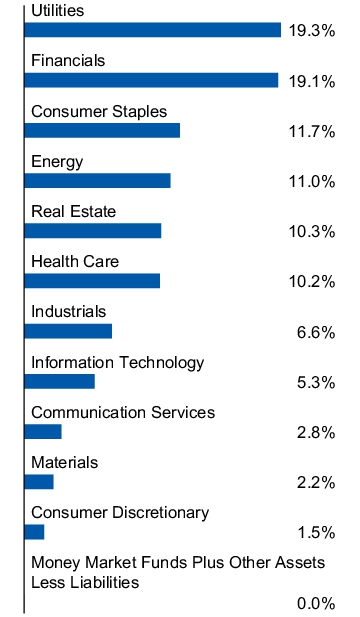 Graphical Representation - Allocation 1 Chart