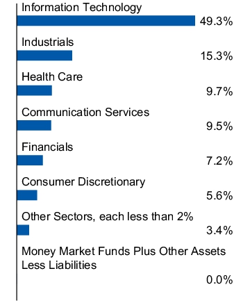 Graphical Representation - Allocation 1 Chart