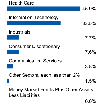 Graphical Representation - Allocation 1 Chart