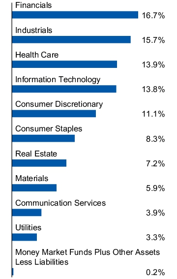 Graphical Representation - Allocation 1 Chart