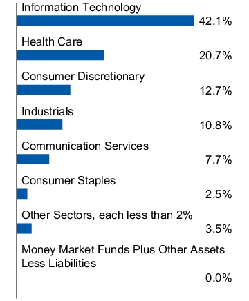 Graphical Representation - Allocation 1 Chart