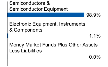 Graphical Representation - Allocation 1 Chart