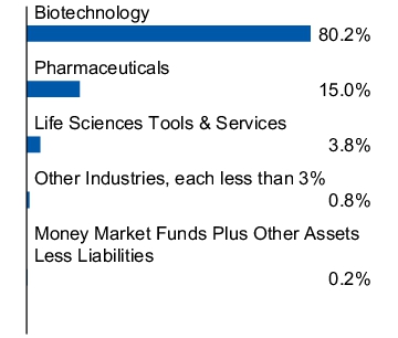 Graphical Representation - Allocation 1 Chart
