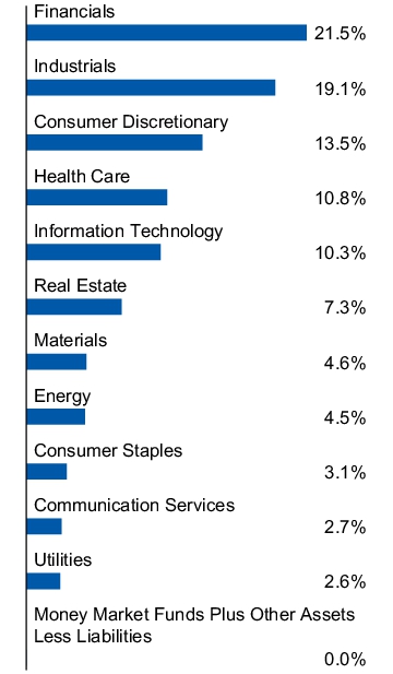 Graphical Representation - Allocation 1 Chart