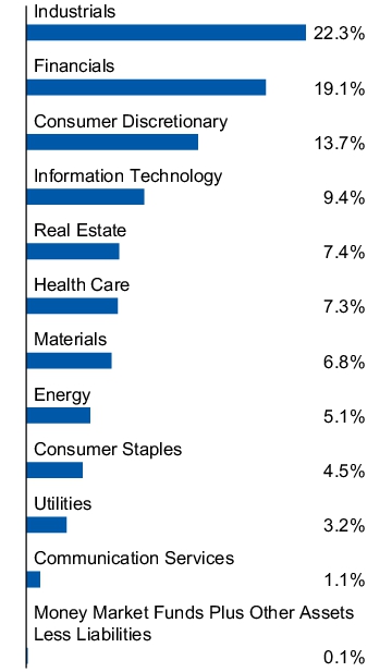 Graphical Representation - Allocation 1 Chart