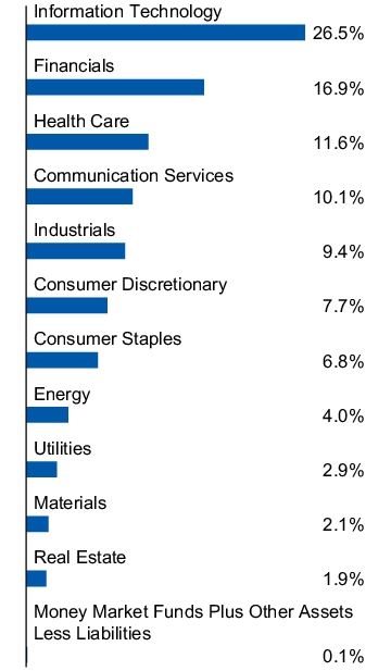 Graphical Representation - Allocation 1 Chart