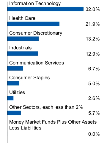 Graphical Representation - Allocation 1 Chart