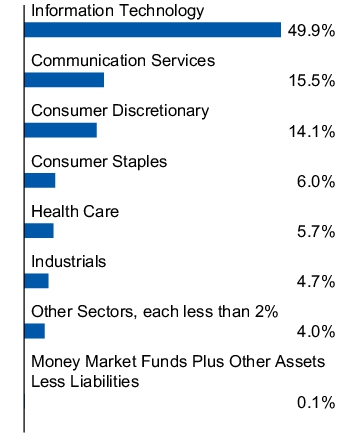 Graphical Representation - Allocation 1 Chart