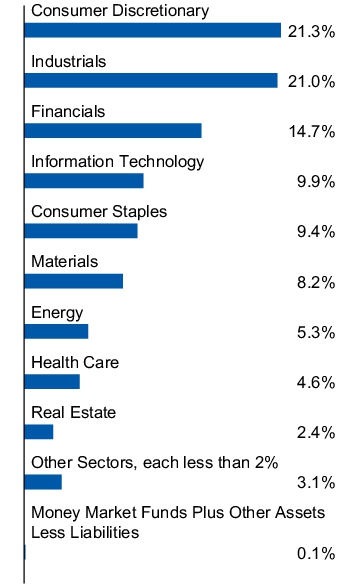 Graphical Representation - Allocation 1 Chart