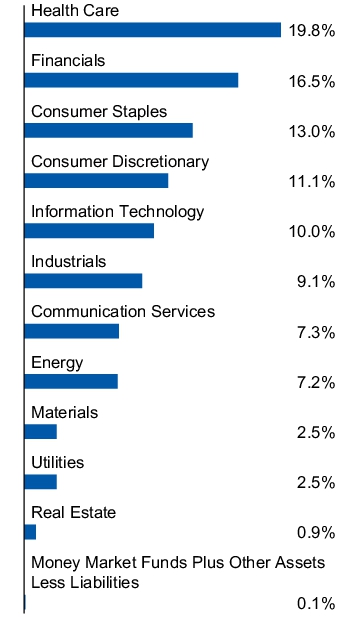 Graphical Representation - Allocation 1 Chart
